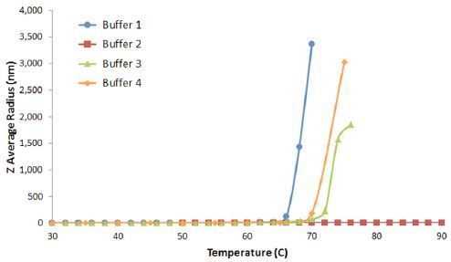 DLS thermal ramps for IgG in buffers 1, 2, 3, and 4, showing the sharp increase in the Z average size at Tonset, indicative of the onset of aggregation.
