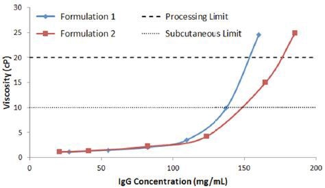 Concentration dependence of viscosity of IgG in buffers 1 and 2, with dashed lines representing the SubQ and processing limits.