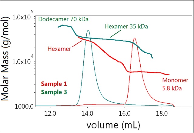 Plot of molar mass vs. time of sample 1 and 3. The UV signal at 280nm is plotted as an overlay. The molar masses were calculated using DRI and LS.