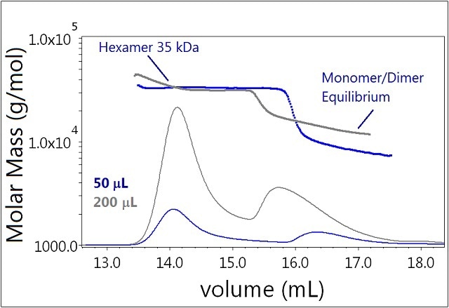 Plot of molar mass vs. time of sample 3. The DRI signal is plotted as an overlay. The UV signal is saturated due the high sample load. The molar masses were calculated using DRI and LS data.