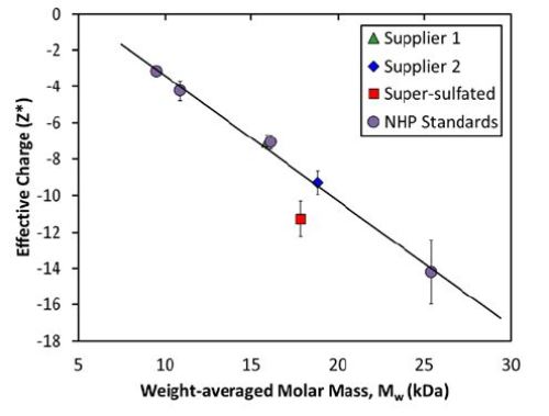 Measured net charge and molar mass for heparin standards exhibits a linear relationship, indicating a constant charge:mass ratio.