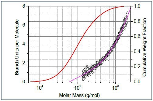 Top: Conformation plots of linear (blue) and branched (red) polystyrene. Center: The corresponding plot of branching ratio versus molar mass. Bottom: The number of branch units per molecule plotted versus molar mass.