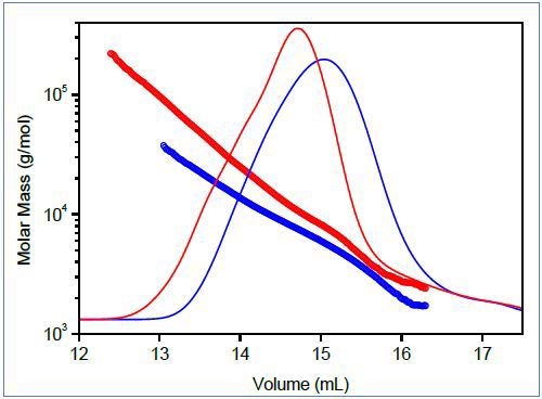 Top: Mark-Houwink plots of linear (blue) and branched (red) poly(lactic acid). Bottom: Molar mass vs. elution volume plots for the same polymers.