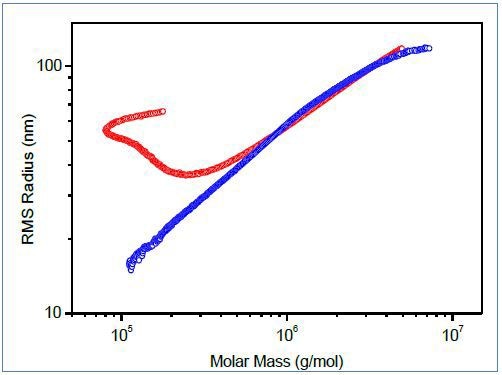 Conformation plots of polymer containing branched macromolecules determined by SEC-MALS (red) and FFF-MALS (blue).
