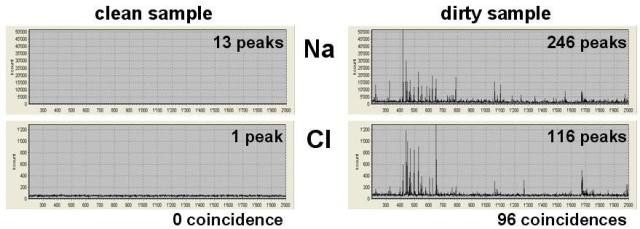 Comparison of the number of peaks counted on the channels of the inclusion elements helps identifying clean and dirty aluminum samples.