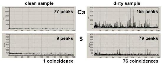 Comparison of the number of peaks counted on the channels of the inclusion elements helps identifying clean and dirty steel samples.