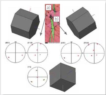 EBSD IPF X map as in Figure 4 and 3D crystal views with respective pole figures