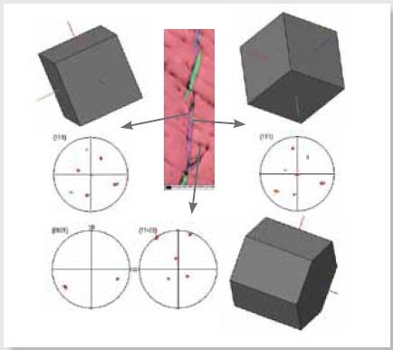 EBSD IPF X map as in Figure 5 and 3D crystal views with respective pole figures