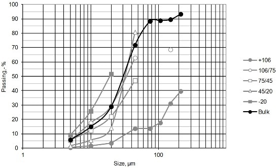 Grain size distribution and mode of occurrence of gold in flotation concentrate.