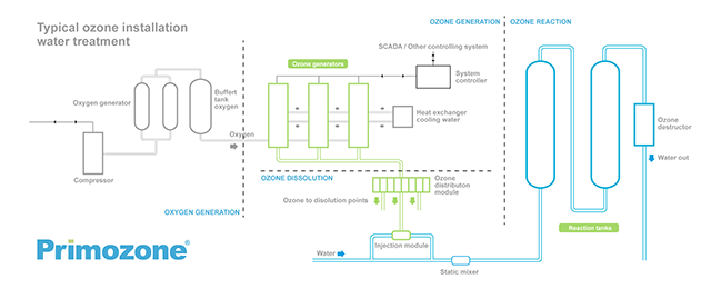 The graph above shows how a typical ozone generation system is designed. A complete system consist of Oxygen generation, Ozone generation, Ozone distribution and dissolution and finally the Ozone reaction where the pollutants are removed.