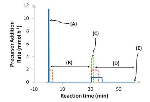 Syringe pump precursor addition rate programs employed to achieve controlled nucleation and growth: optimized conditions (blue) and examples of alternatives also studied (dashed lines); (A) nucleation phase; (B) seed ripening; (C) nanoparticle overgrowth; (D) nanoparticle ripening; (E) reaction quenched at 0°C. (Reprinted with permission from reference 3.