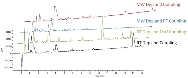 LC chromatograms for the synthesis of EGFRvIII under a range of conditions. (RT = room temperature, MW = microwave)