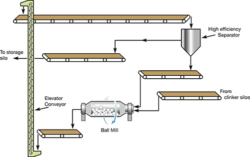 Schematic of the Vulcan Materials cement finishing circuit.