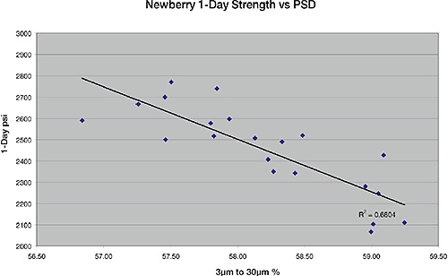 Correlation between 1-day strength and the fraction of material between 3 and 30µm.