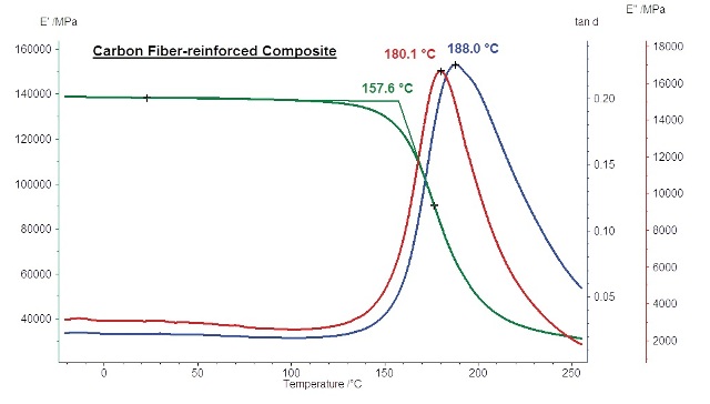 DMA measurement result on a high-modulus carbon-fiber reinforced epoxy resin