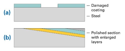 (a) Layer structure of steel sample with coating and damaged area, (b) structure of prepared sample (polished section)