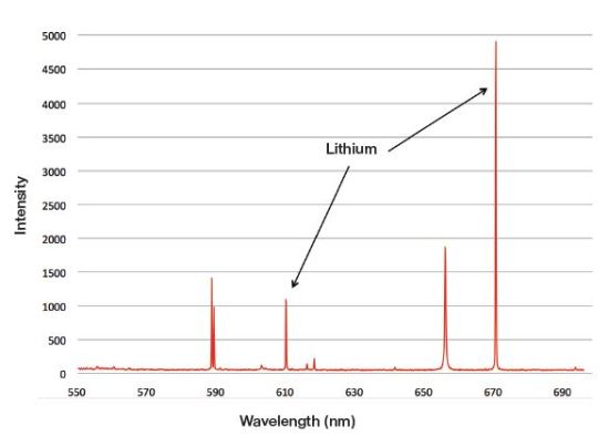 Spectrum from a 2 second test on a aluminum alloy containing 1.86% lithium.