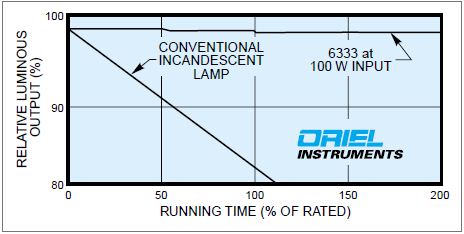 Typical Light Output vs. Time, of the 6333 QTH lamp and a conventional filament lamp.