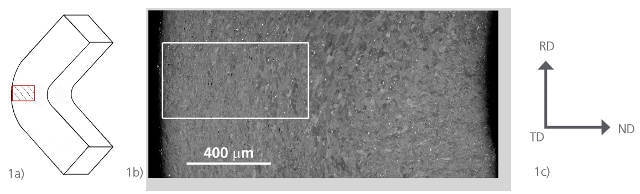 Schematic diagram of the bent sample b) SEM Image from the hashed area in Figure1a. The rectangular area in this image indicates the approximate region from where EBSD data was acquired for the heating experiment and c) shows the principle axes of the sheet.