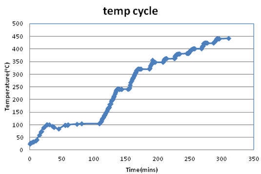 Temperature cycle used for the in-situ heating test.