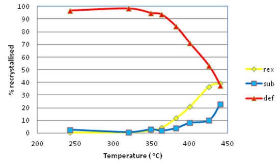 Plot of the recrystallised, sub-structured (recovered) and deformed fraction versus temperature.