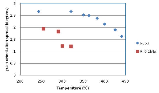 Plot of grain orientation spread versus temperature.