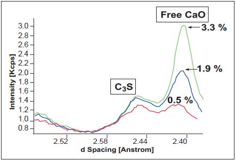 Diffraction pattern obtained with the ARL 9900 Series in the free lime region for clinker samples with varying CaO concentrations.