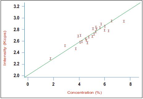 Calibration curve for aluminate (C3A) in a series of industrial clinker samples using the Integrated XRD system.