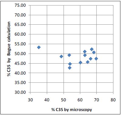Microscopy vs Bogue XRD for C3S: no correlation.