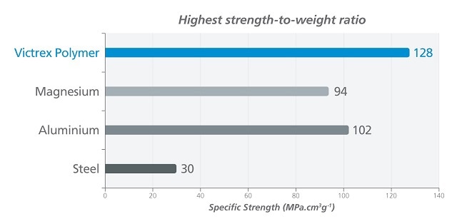 Highest strength-to-weight ratio.