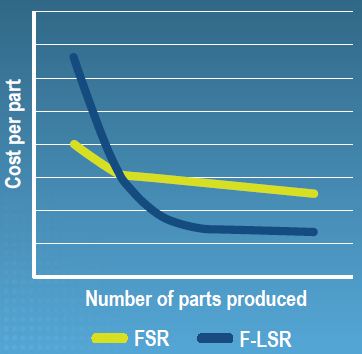 Potential cost savings with F-LSR Technology.