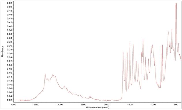 IR Spectrum of Ibuprofen Powder on Quest ATR Diamond Accessory