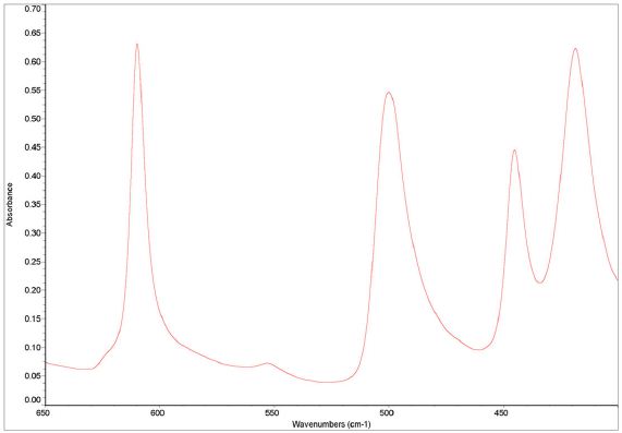 IR Spectrum of Theophylline Sample on the Quest ATR Diamond Accessory