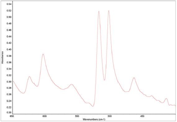 IR Spectrum of Ibuprofen Powder on Quest ATR Diamond Accessory