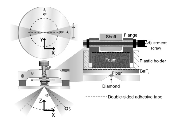 Coordinate system and mechanical setup used for the sample rotation and dichroism measurements showing the angular wheel (A), the support bridge (B),the shaft (Z) and the elevation stopper (F).