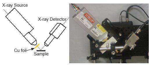 On the left is a sketch of the XRF setup, outlining the most critical parts. On the right is an image of the set up where all the components including collimators can be seen.