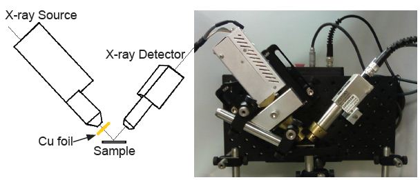 On the left is a sketch of the XRF setup, outlining the most critical parts. On the right is an image of the set up where all the components including collimators can be seen.