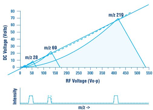 In order to achieve constant peak width across the mass range, a scan line that goes through the origin must be a curve with an increase in the DC to RF voltage ratio with increasing mass.