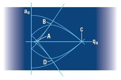 The Mathieu stability diagram in two dimensions (x and y). Regions of simultaneous overlap are labeled A, B, C, and D.