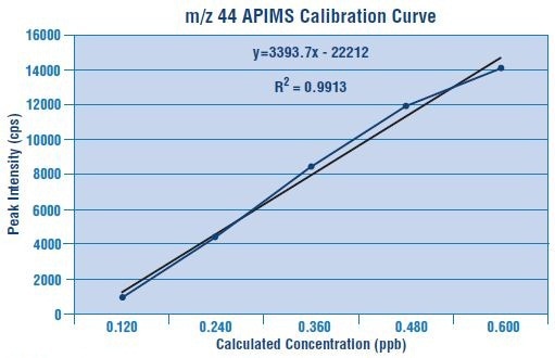 Calibration curve for m/z 44