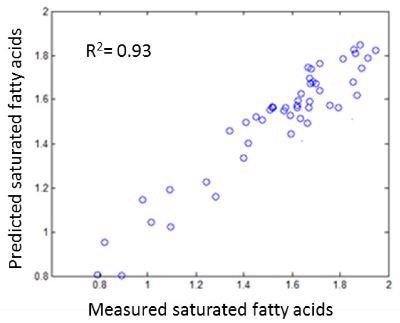 Saturated fatty acid prediction result