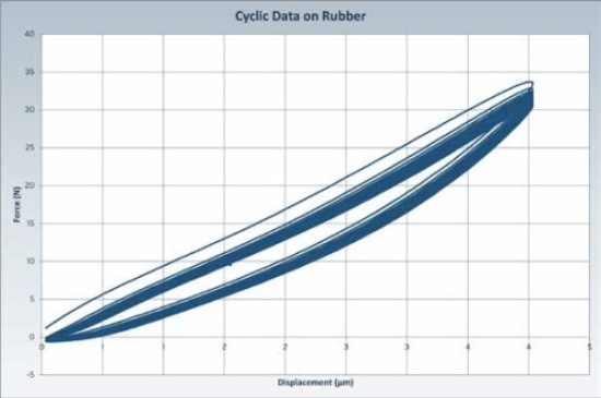 Cyclic data on rubber