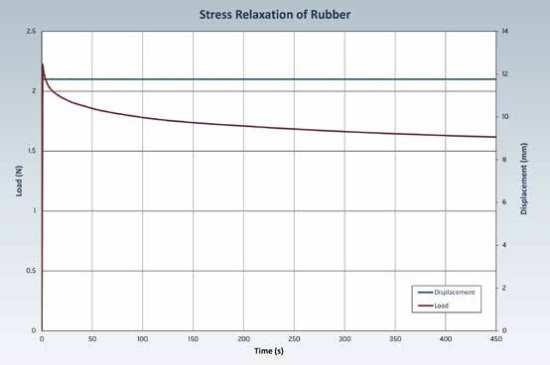 Stress relaxation of rubber