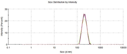 Overlay of distributions from representative batch and NanoSampler repeat measurements, 200 nm.