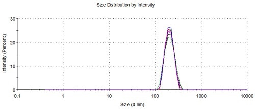 Overlay of distributions from 5 representative measurements of 3 aliquots from a single vial loaded using the NanoSampler, 200nm.