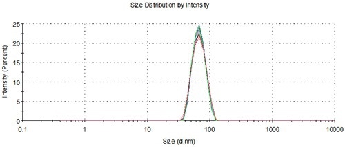 Overlay of distributions from a representative measurement of single aliquots from 10 vials loaded using the NanoSampler, 60nm.