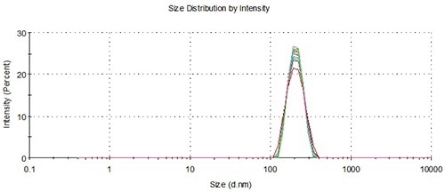 Overlay of distributions from a representative measurement of single aliquots from 10 vials loaded using the NanoSampler, 200 nm.