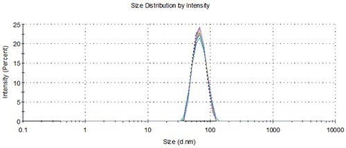 Overlay of distributions from representative measurements of 3 aliquots from 3 vials loaded using the NanoSampler, 60 nm.