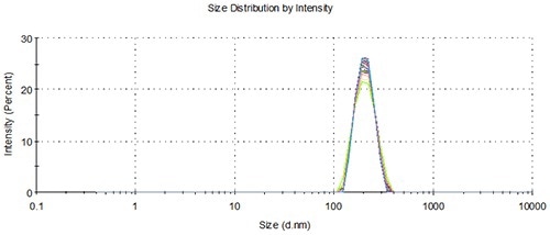 Overlay of distributions from representative measurements of 3 aliquots from 3 vials loaded using the NanoSampler, 200 nm.