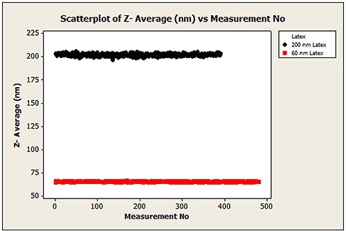 All data points measured using the NanoSampler (60 nm and 200 nm PS latex Z-average diameter)